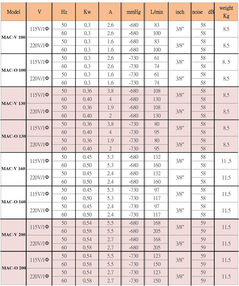 MAC-V PISTPN MINI DRY VACUUM PUMP SPECIFICATION